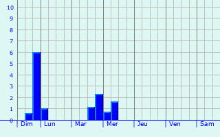 Graphique des précipitations prvues pour Bodelshausen