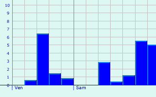 Graphique des précipitations prvues pour Les Adjots