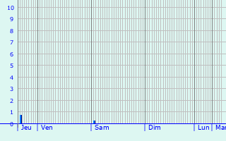 Graphique des précipitations prvues pour Grottaminarda