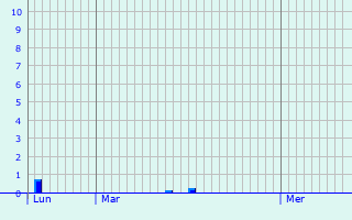 Graphique des précipitations prvues pour Niederroedern