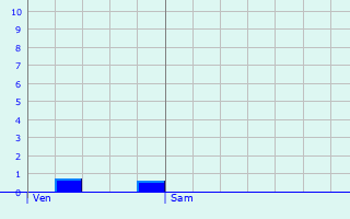 Graphique des précipitations prvues pour Ambonil