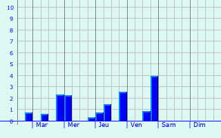 Graphique des précipitations prvues pour Oud-Turnhout