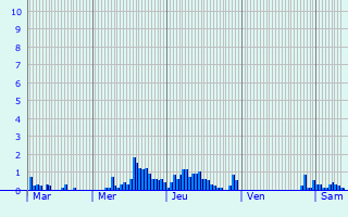 Graphique des précipitations prvues pour Saligny-le-Vif