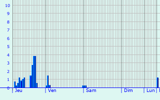 Graphique des précipitations prvues pour Lugagnano