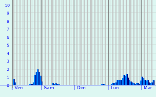 Graphique des précipitations prvues pour Ascona