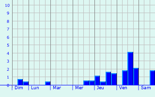 Graphique des précipitations prvues pour Mricourt-sur-Somme