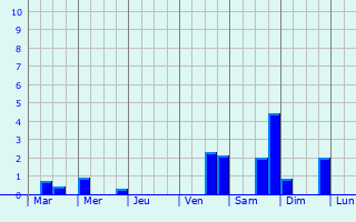 Graphique des précipitations prvues pour Cond-sur-Seulles