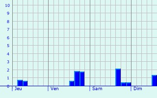 Graphique des précipitations prvues pour Erquy