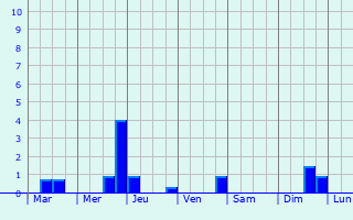 Graphique des précipitations prvues pour Rennemoulin