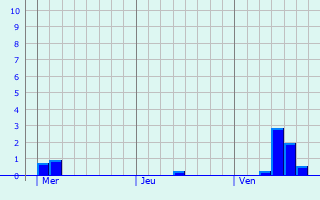 Graphique des précipitations prvues pour Wehrheim