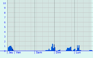 Graphique des précipitations prvues pour Alfortville