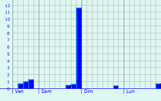 Graphique des précipitations prvues pour Guret