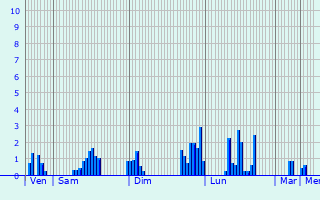 Graphique des précipitations prvues pour Saint-Grand-de-Vaux