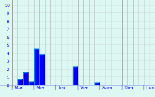 Graphique des précipitations prvues pour Uelsen