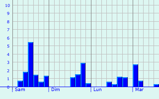 Graphique des précipitations prvues pour Montlouis-sur-Loire