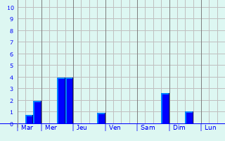 Graphique des précipitations prvues pour Castella