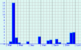 Graphique des précipitations prvues pour Mal-Carhaix