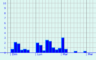 Graphique des précipitations prvues pour Souffelweyersheim