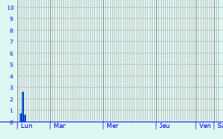 Graphique des précipitations prvues pour Radinghem