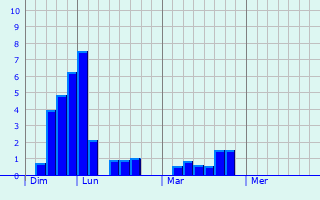 Graphique des précipitations prvues pour Ussel