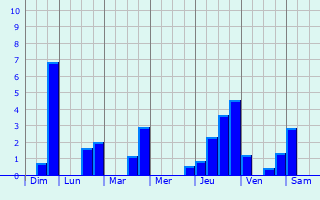 Graphique des précipitations prvues pour Le Mle-sur-Sarthe