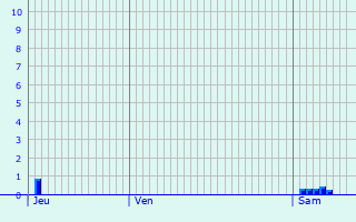 Graphique des précipitations prvues pour Mzin