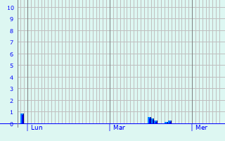 Graphique des précipitations prvues pour Frohen-le-Grand