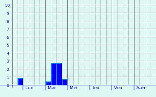 Graphique des précipitations prvues pour Untereisenbach