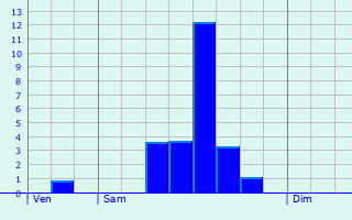 Graphique des précipitations prvues pour Beauprau