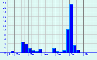Graphique des précipitations prvues pour Sevierville