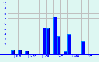Graphique des précipitations prvues pour Etterbeek