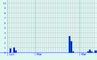 Graphique des précipitations prvues pour Marcilly-la-Gueurce