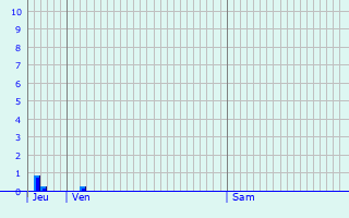 Graphique des précipitations prvues pour Saffres