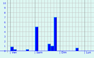 Graphique des précipitations prvues pour Eynesse