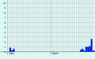 Graphique des précipitations prvues pour Moulin Colmesch