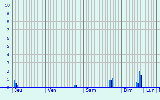 Graphique des précipitations prvues pour Prigny