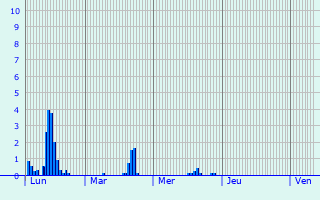 Graphique des précipitations prvues pour Dambenot-ls-Colombe