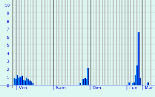 Graphique des précipitations prvues pour Folkendange