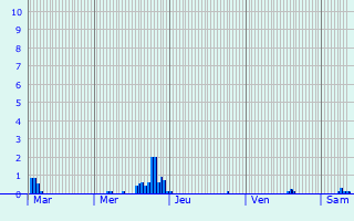 Graphique des précipitations prvues pour Cherval