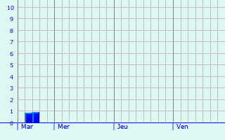 Graphique des précipitations prvues pour Pecq