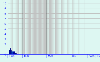 Graphique des précipitations prvues pour Tral