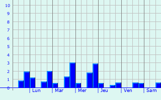 Graphique des précipitations prvues pour San Miguel de Cauri