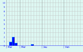 Graphique des précipitations prvues pour Alzingen