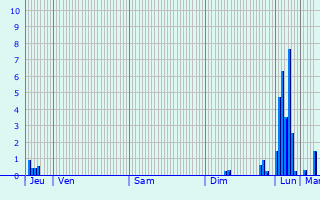 Graphique des précipitations prvues pour Le Fugeret