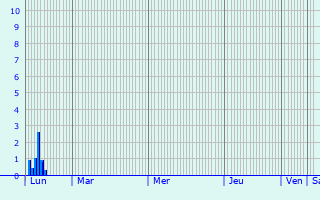 Graphique des précipitations prvues pour Mamer