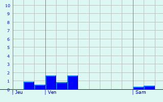 Graphique des précipitations prvues pour Oosterhout