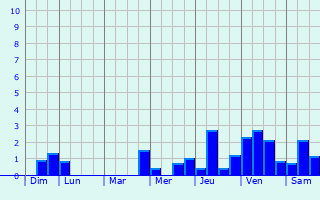 Graphique des précipitations prvues pour Bourbach-le-Haut