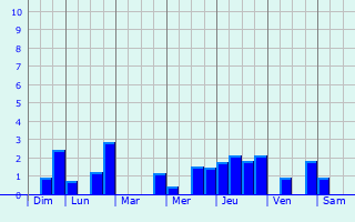 Graphique des précipitations prvues pour Gonfreville-Caillot