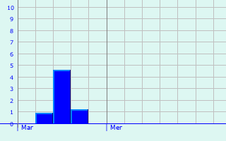 Graphique des précipitations prvues pour Oberglabach