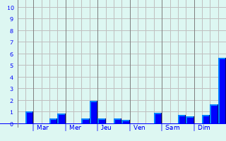 Graphique des précipitations prvues pour Naujan-et-Postiac